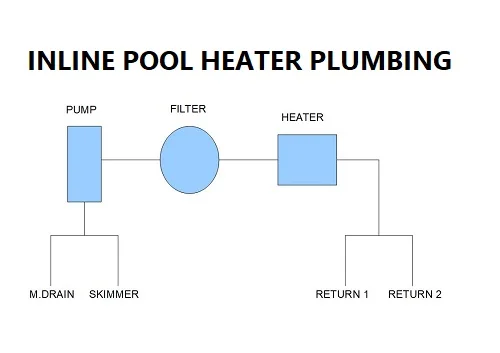 Inline pool heater