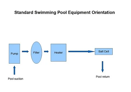 standard pool equipment plumbing configuration