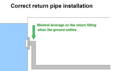corrent return pipe orientation