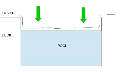 pool cover conformed to surface of the pool 