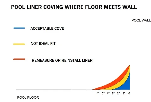 pool liner coving