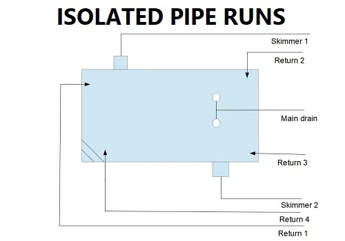 Isolated pipe runs for swimming pools