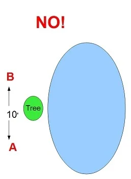 line of sight for A B measurement