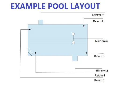 Example pool layout