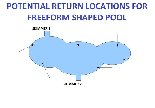 how many returns for freeform pool