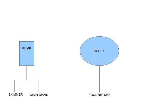basic pool pump and filter installation