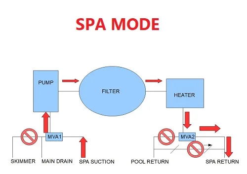 spa mode