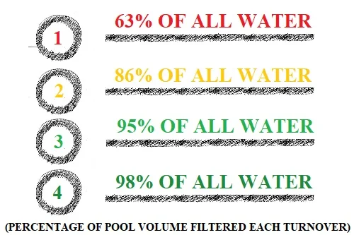 pool filtration turnover totals